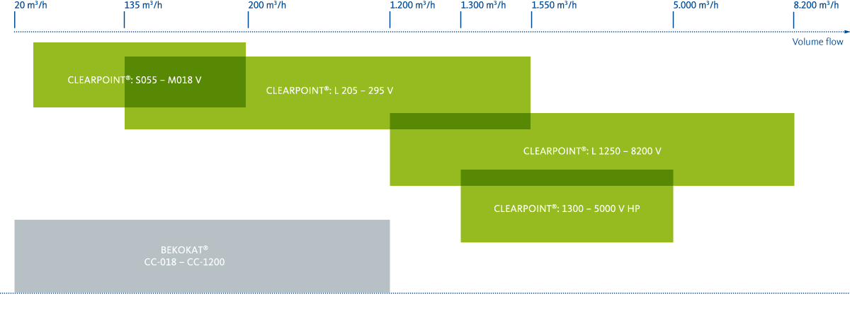 carbon filter range