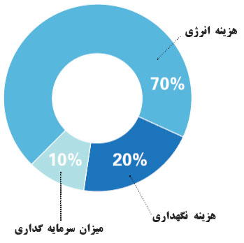 نمودار انرژی